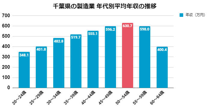 千葉県の製造業　年代別平均年収の推移